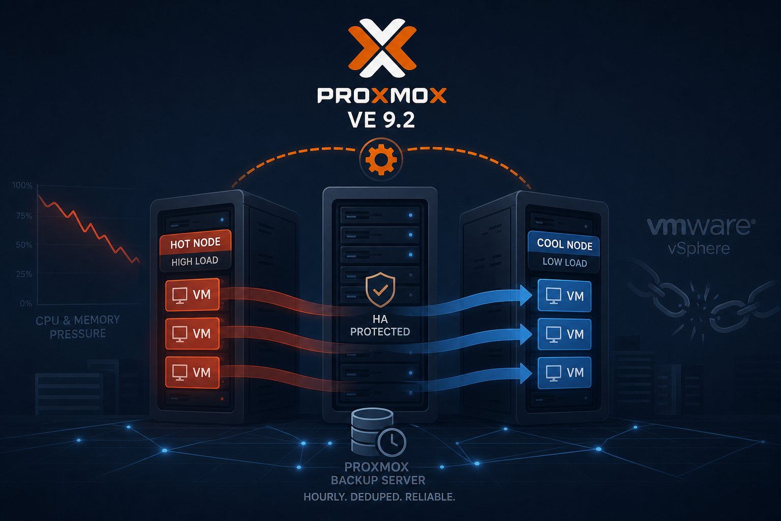 Proxmox VE 9.2 Ships Dynamic Load Balancing — and the Post-VMware Era Gets Real