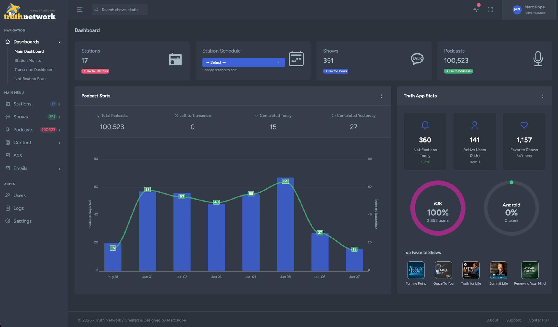 Truth Network admin dashboard built by Falcon Internet — stations, shows, podcasts, and app analytics